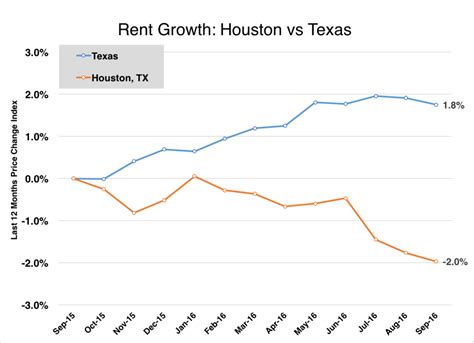 average rent in houston 1 bedroom